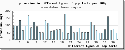 pop tarts potassium per 100g